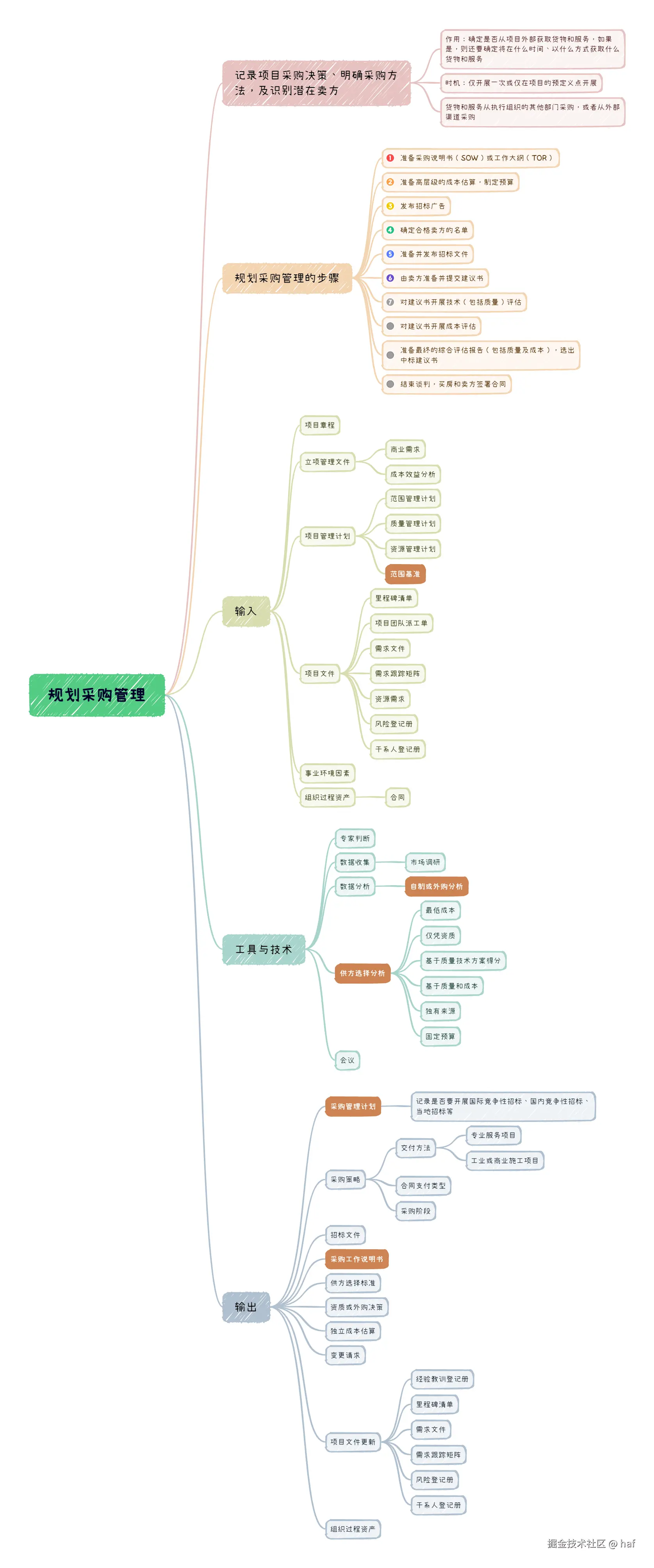规划采购管理.png
