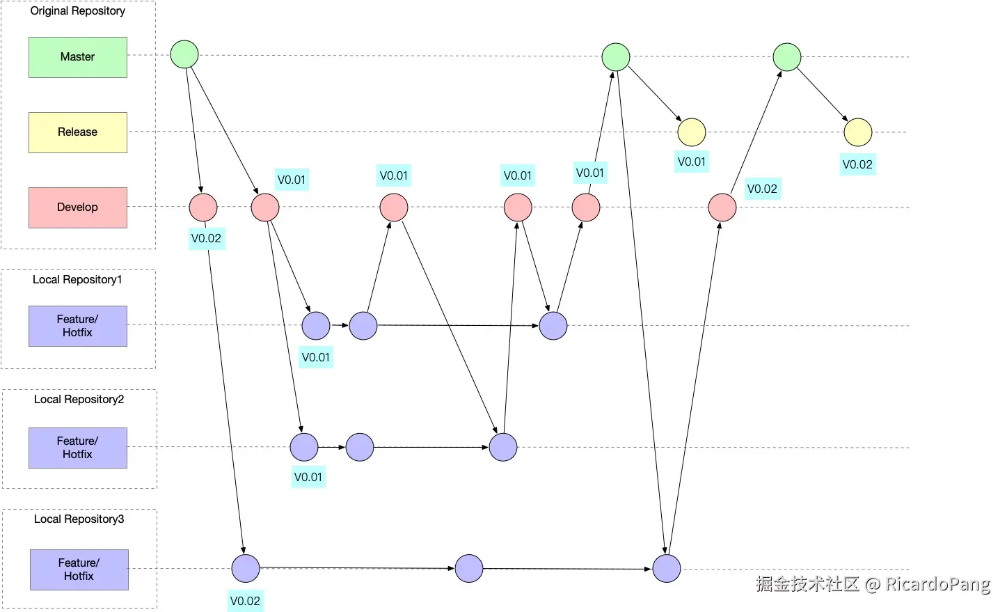 git flow流程
