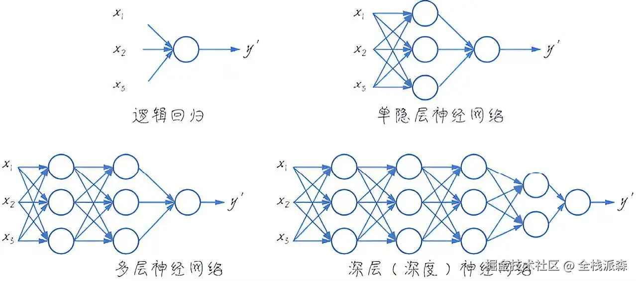 单层到多层神经网络