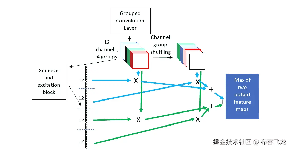 图 3.18 – 动态 shift-max 一般操作流程
