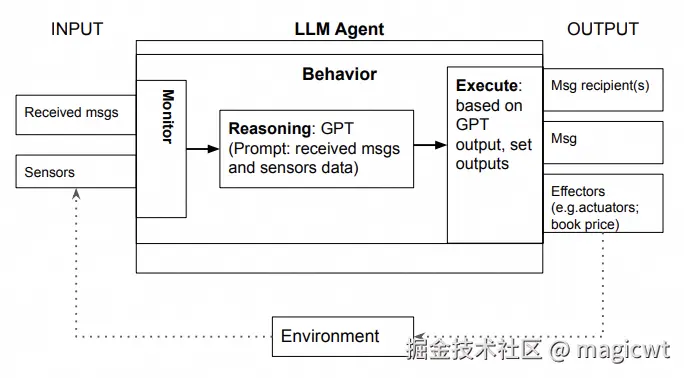 图10 每个智能体的控制循环使用大语言模型实现知识存储、分析和规划的细节