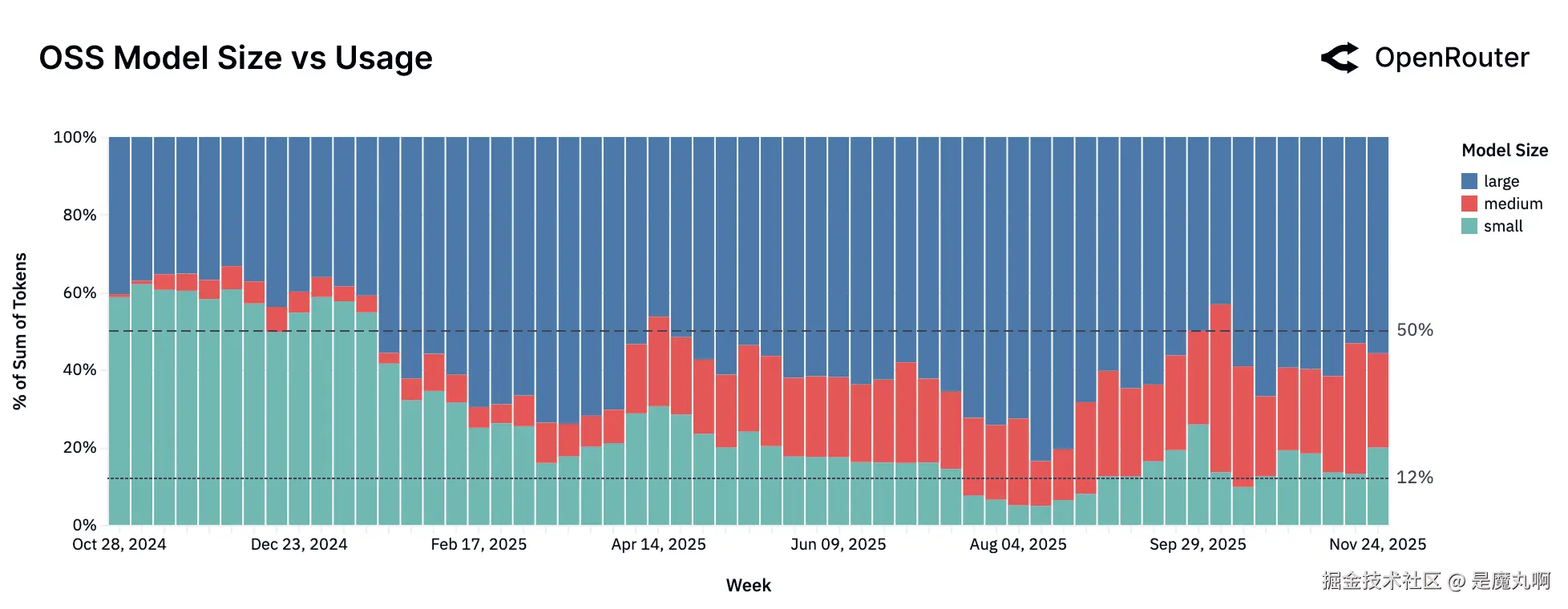 OSS模型大小vs使用