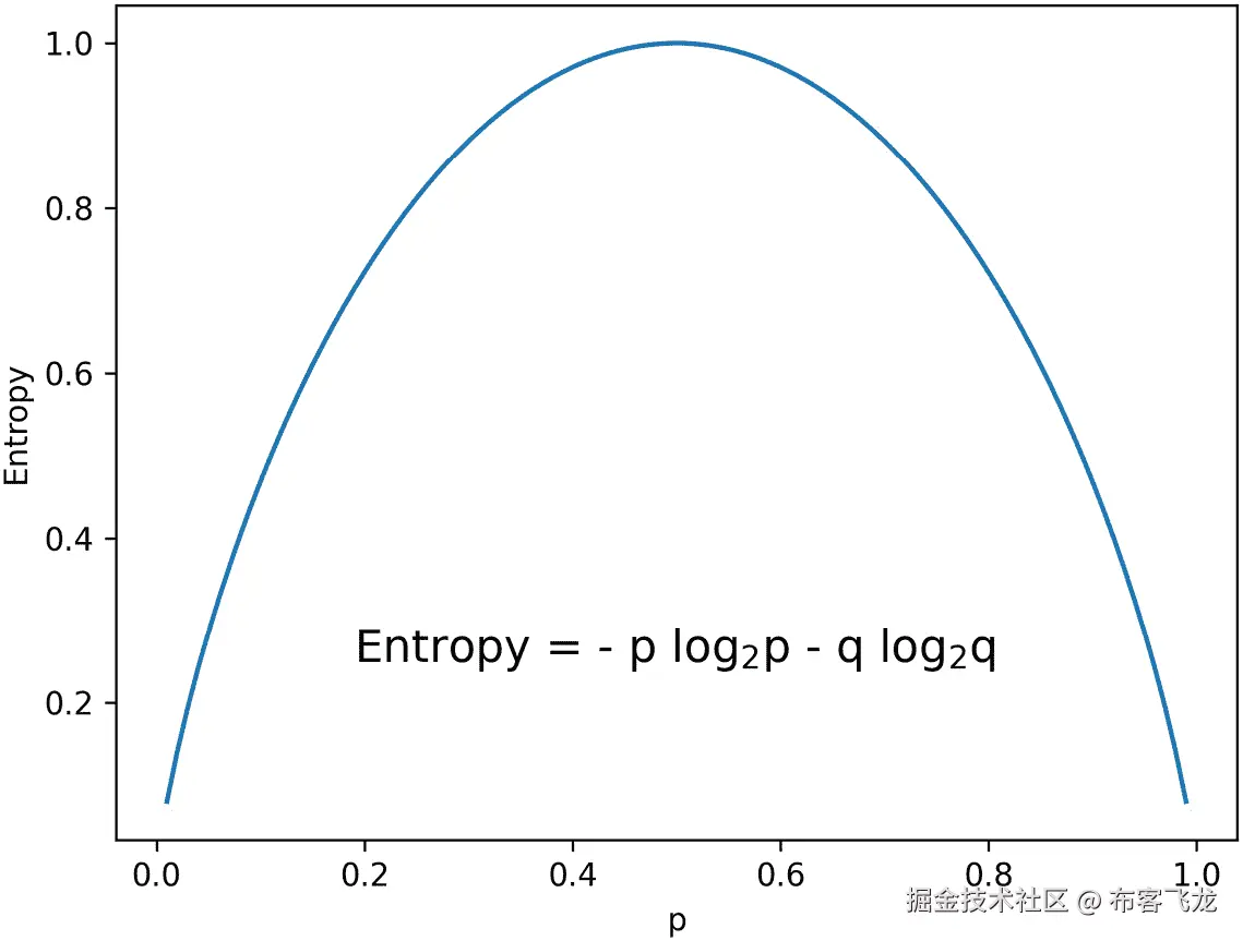 图 4.6 – 熵作为 p 对于两个类别的函数
