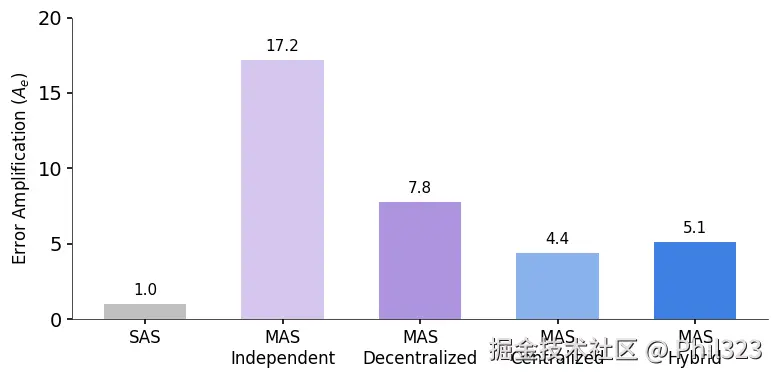 不同架构的可靠性与错误放大