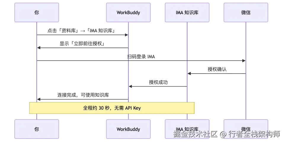 20-workbuddy-ima-knowledge-base_diagram_2.png