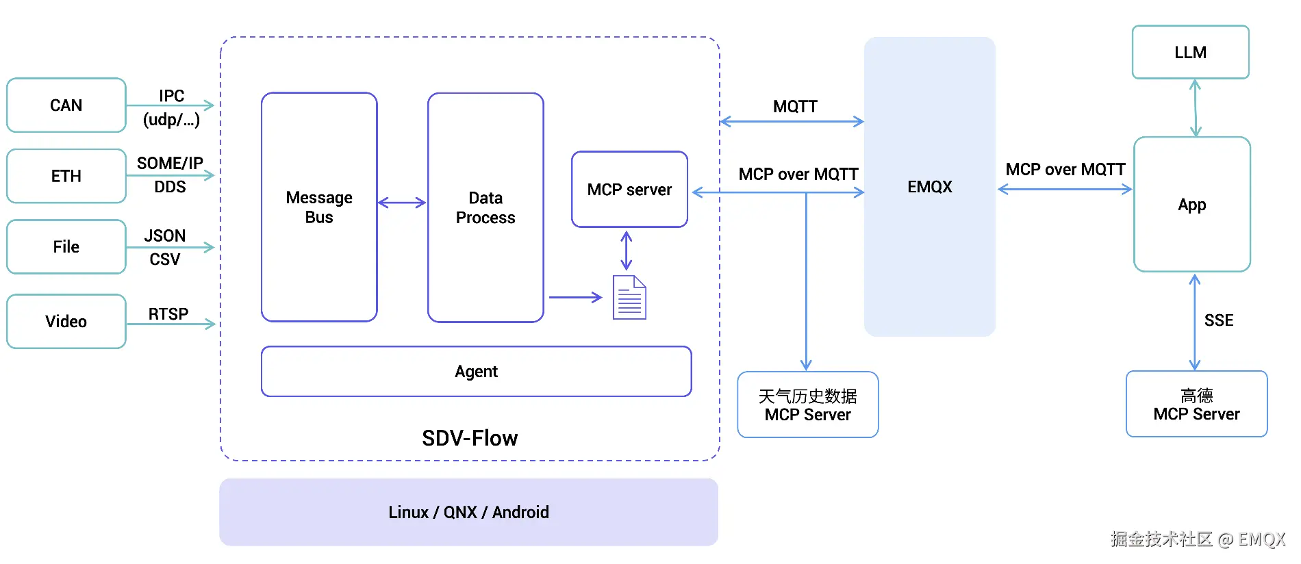 MCP over MQTT 的车云协同方案