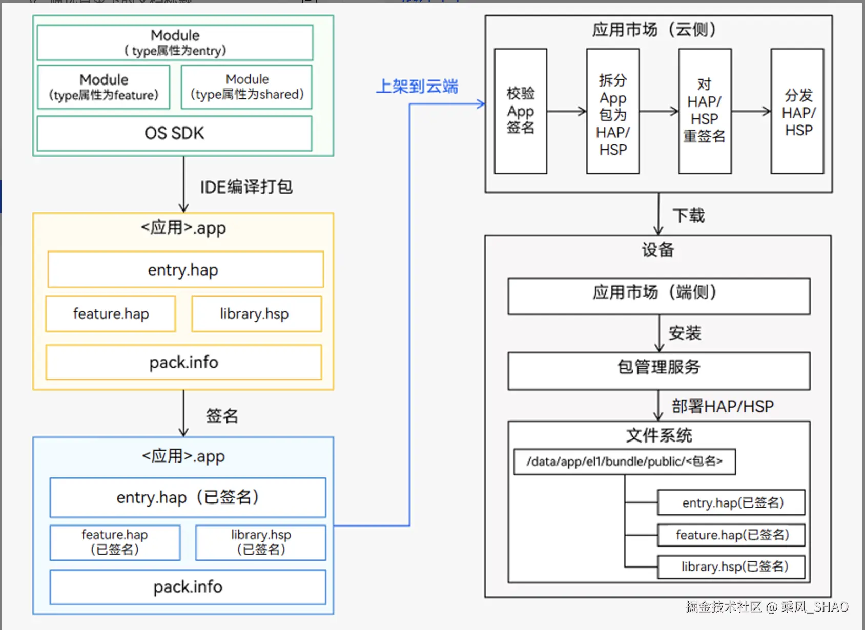编译与发布上架部署流程