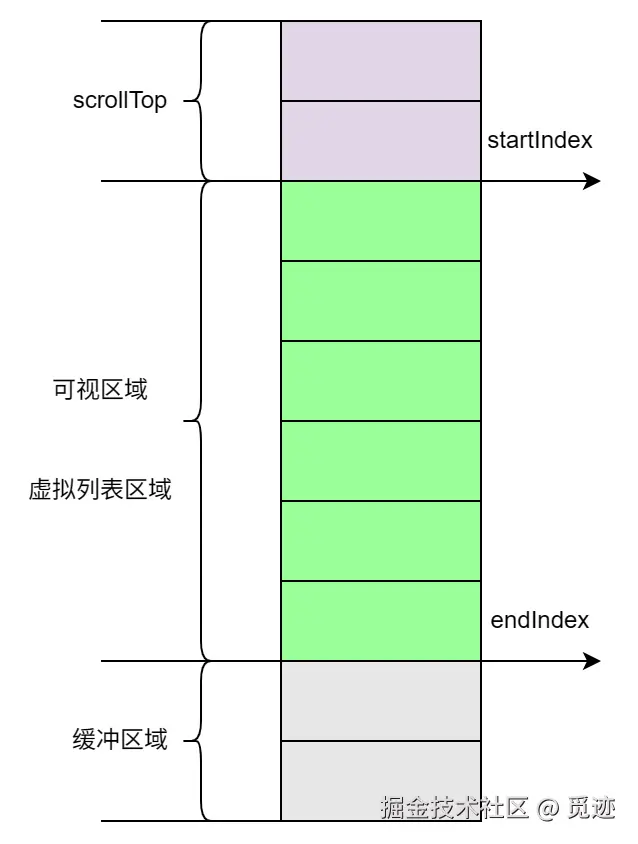 定高的虚拟列表的示意图.png