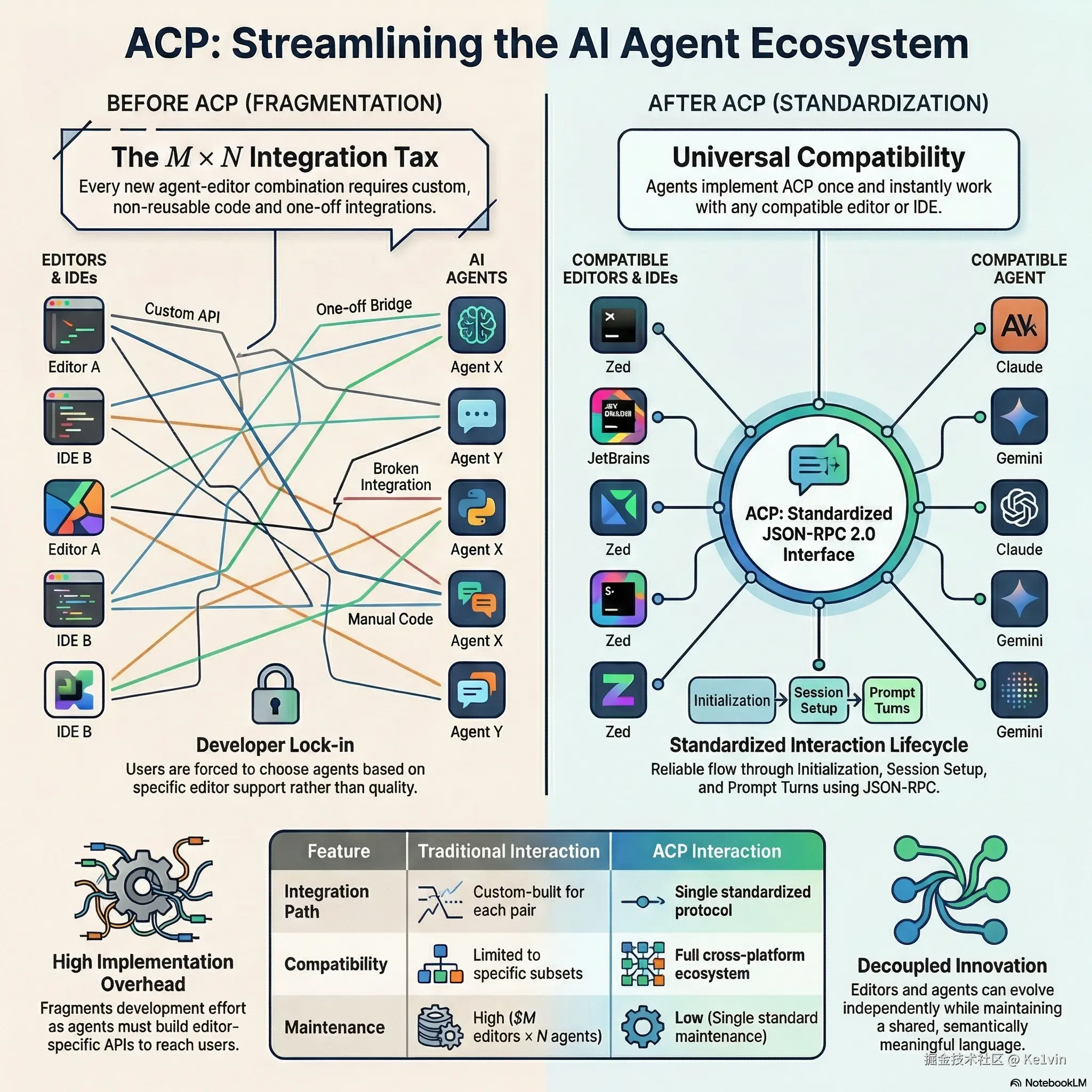 Streamlining the AI Agent Ecosystem.png