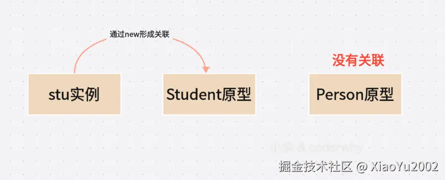 实例对象与原型之间的关联