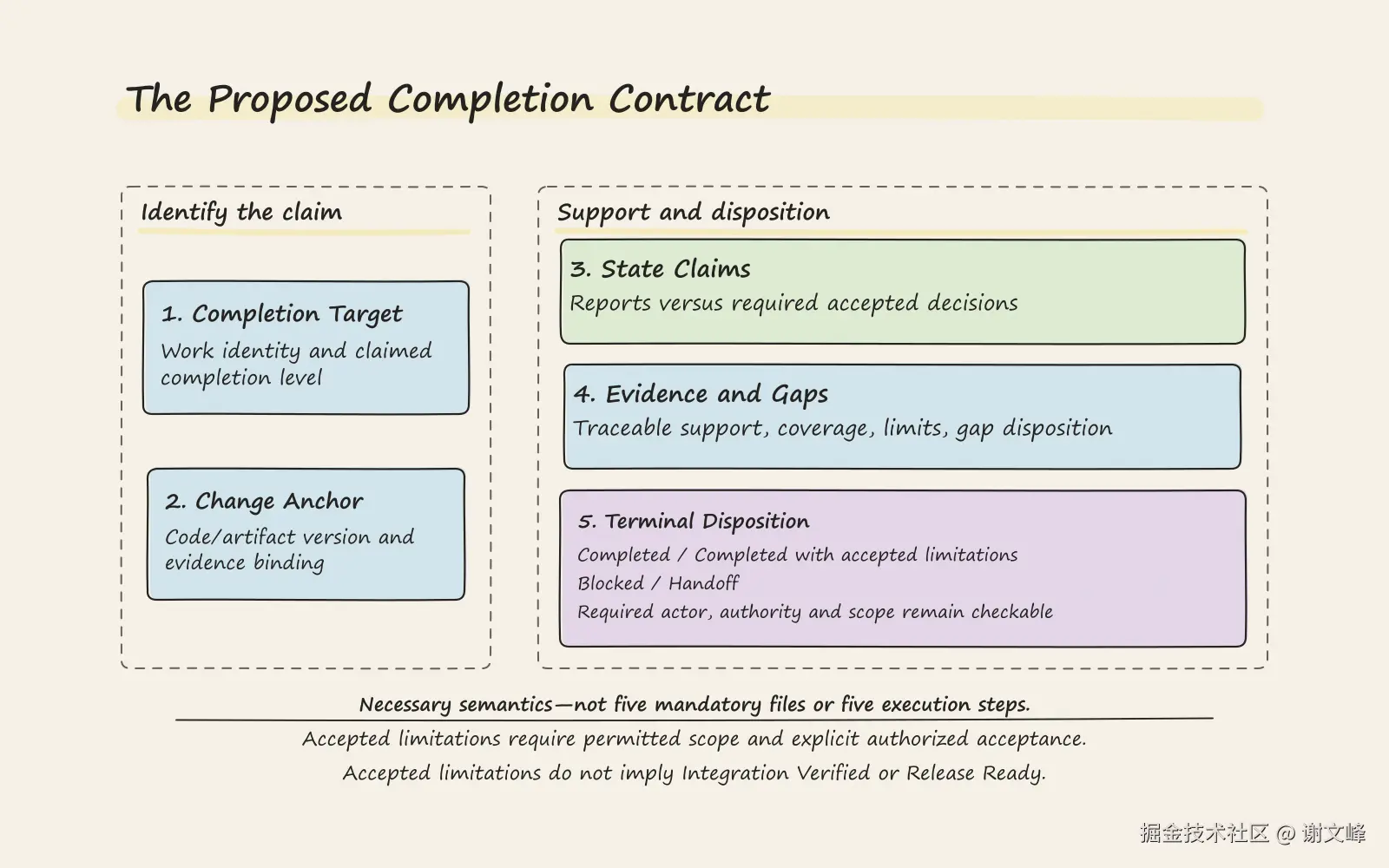 提出的五部分 Completion Contract：完成目标、变更锚点、状态声明、证据与缺口、终态处置。