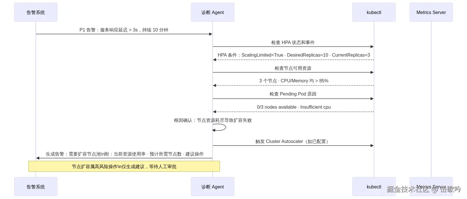 图表6