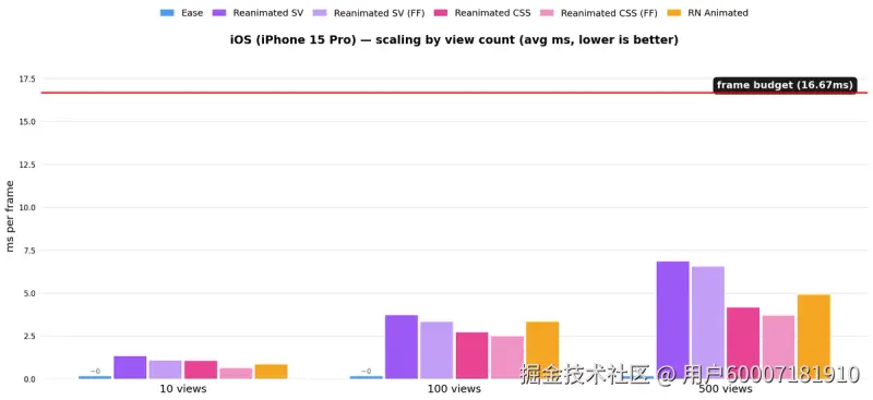 每一帧显示链路回调耗时（毫秒，发布构建）