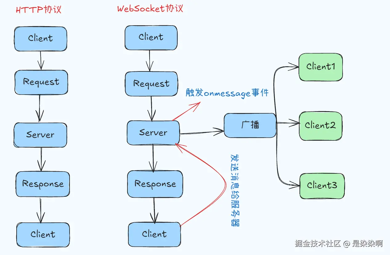 HTTP vs WebSocket