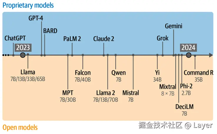 Hands-On Large Language Models Figure 1-28. A comprehensive view into the Year of Generative AI.