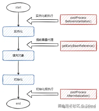 8.6 创建代理对象的时机.png