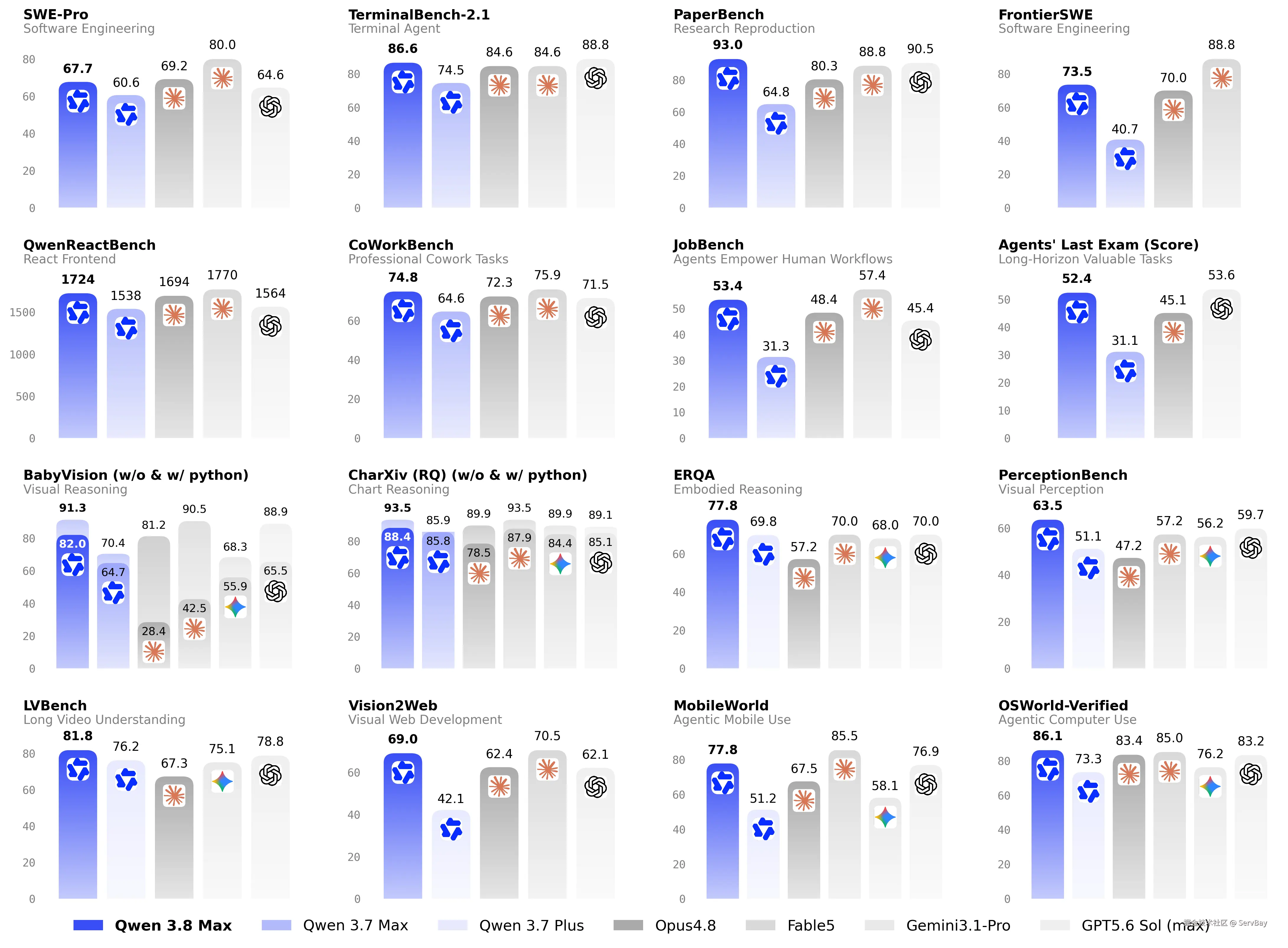 Qwen3.8-Max Evaluation