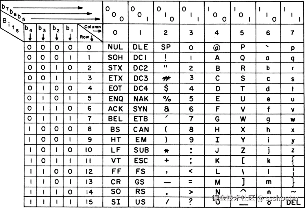 ASCII code chart