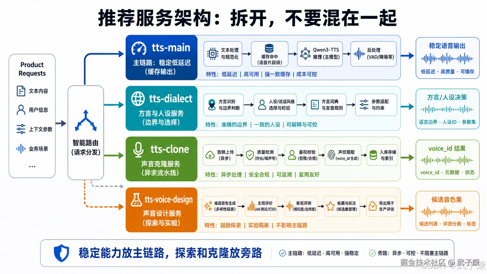 推荐服务架构图：标题"拆开，不要混在一起"；输入层为产品请求（文本/用户/上下文/场景），经智能路由分发到 4 个子系统——tts-main（主链路同步低延迟，文本规范化→缓存→1.7B 推理→VAD/降噪后处理）、tts-dialect（方言/人设决策，方言识别→说话风格校验→方言词典→参数约束）、tts-clone（旁路异步，上传→质量检测→授权→声纹提取→入库）、tts-voice-design（旁路异步，候选生成→主观 AB 测试→客观评测→收藏导出）