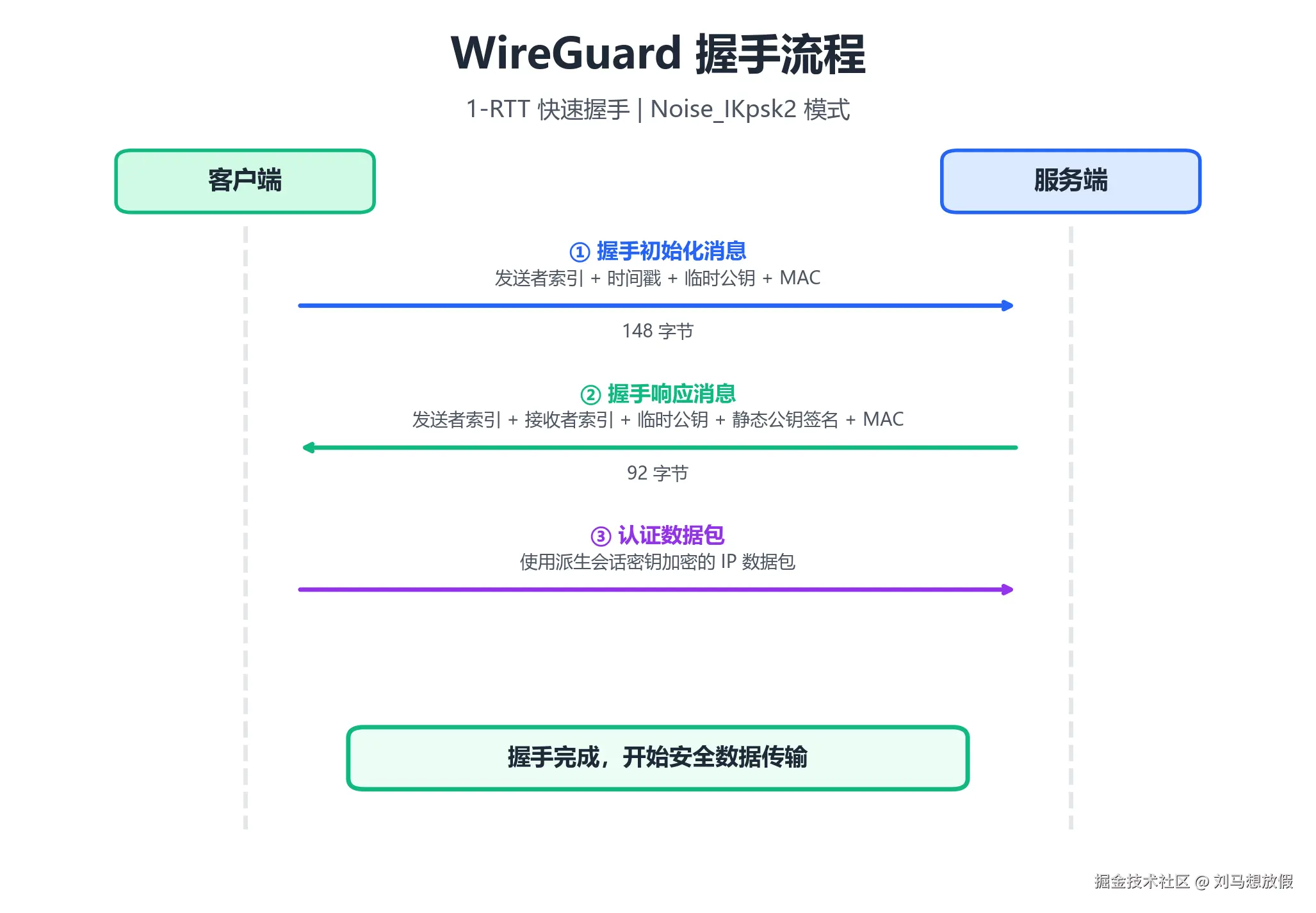 图2：WireGuard 握手时序