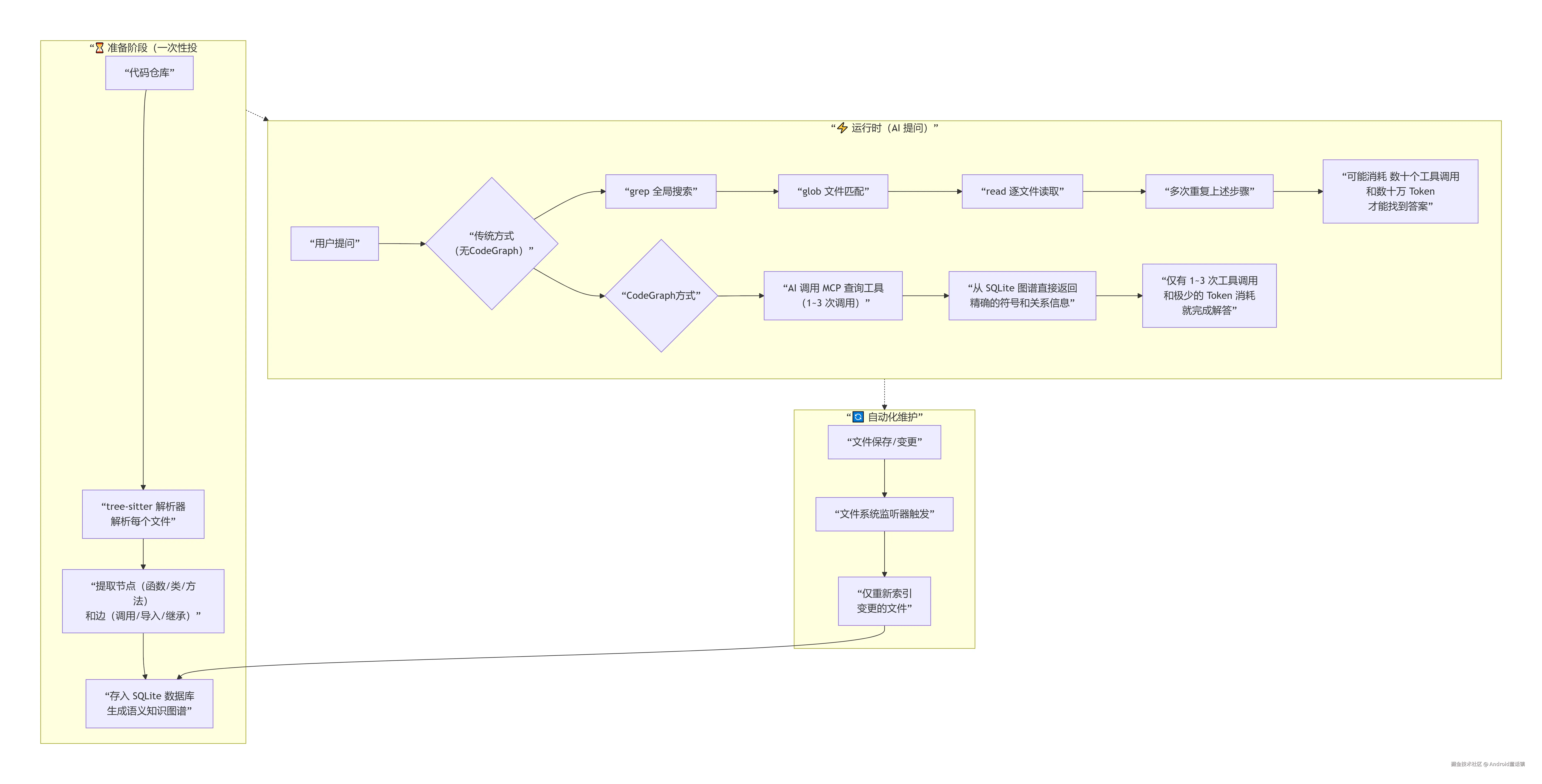 CodeGraph 的工作原理.png