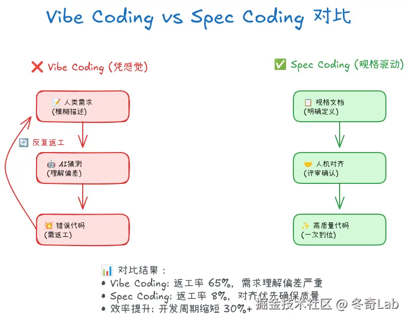 cursor07-Vibe-vs-Spec-Coding对比图.png