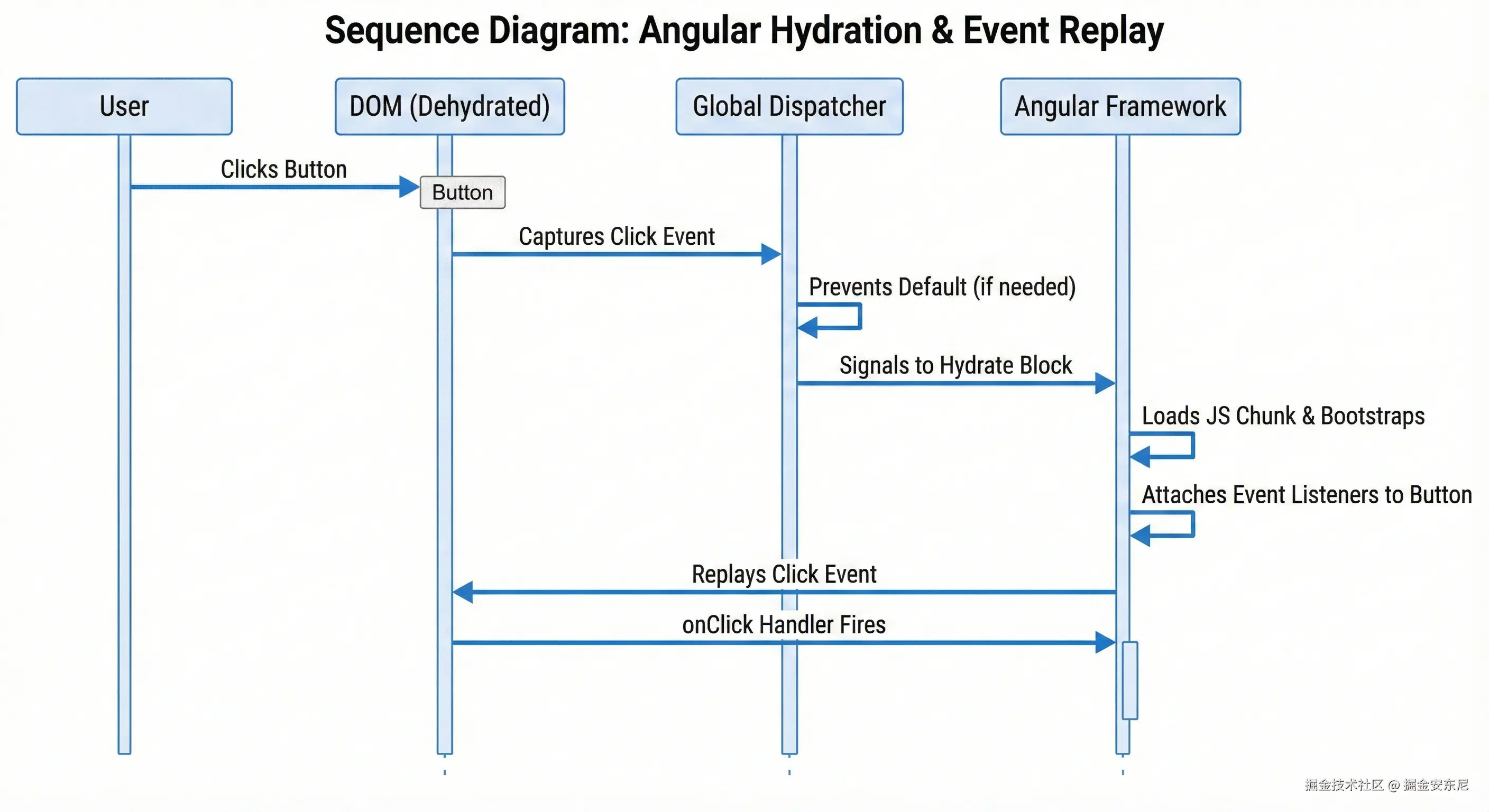 Angular 水合与事件回放示意