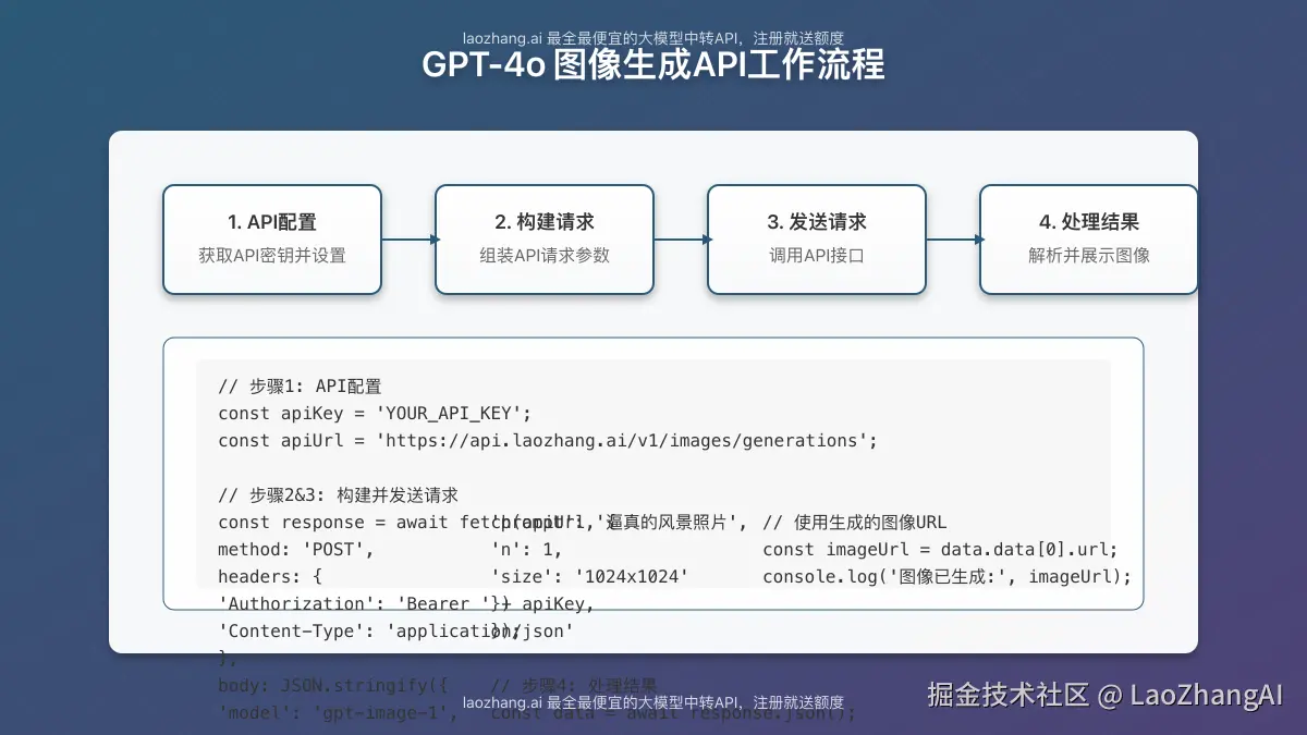 GPT-4o图像API调用流程和参数设置图解