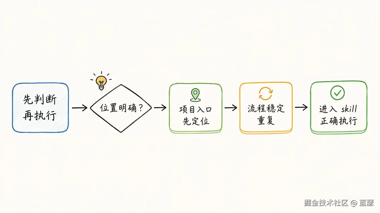 Establish fixed processes: judge first, then execute