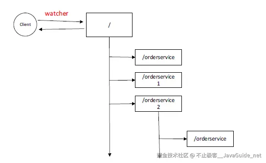 JavaGuide-Zookeeper-初步认识-zookeeper-Watcher机制.png