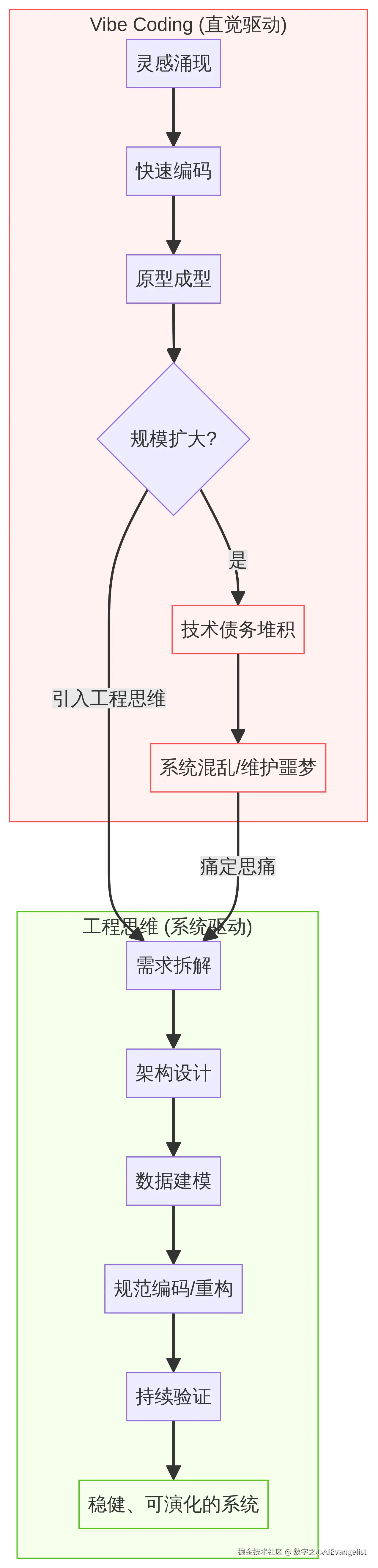 从 Vibe Coding 到工程思维的转变
