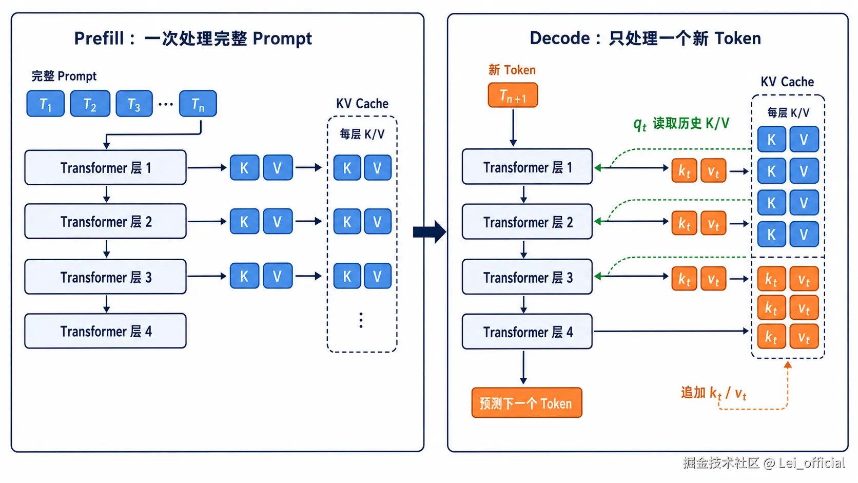 KV Cache 中 Prefill 建立缓存与 Decode 复用缓存的过程