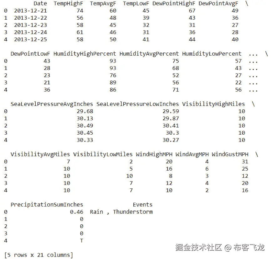 图 3.66：df.head() 的输出