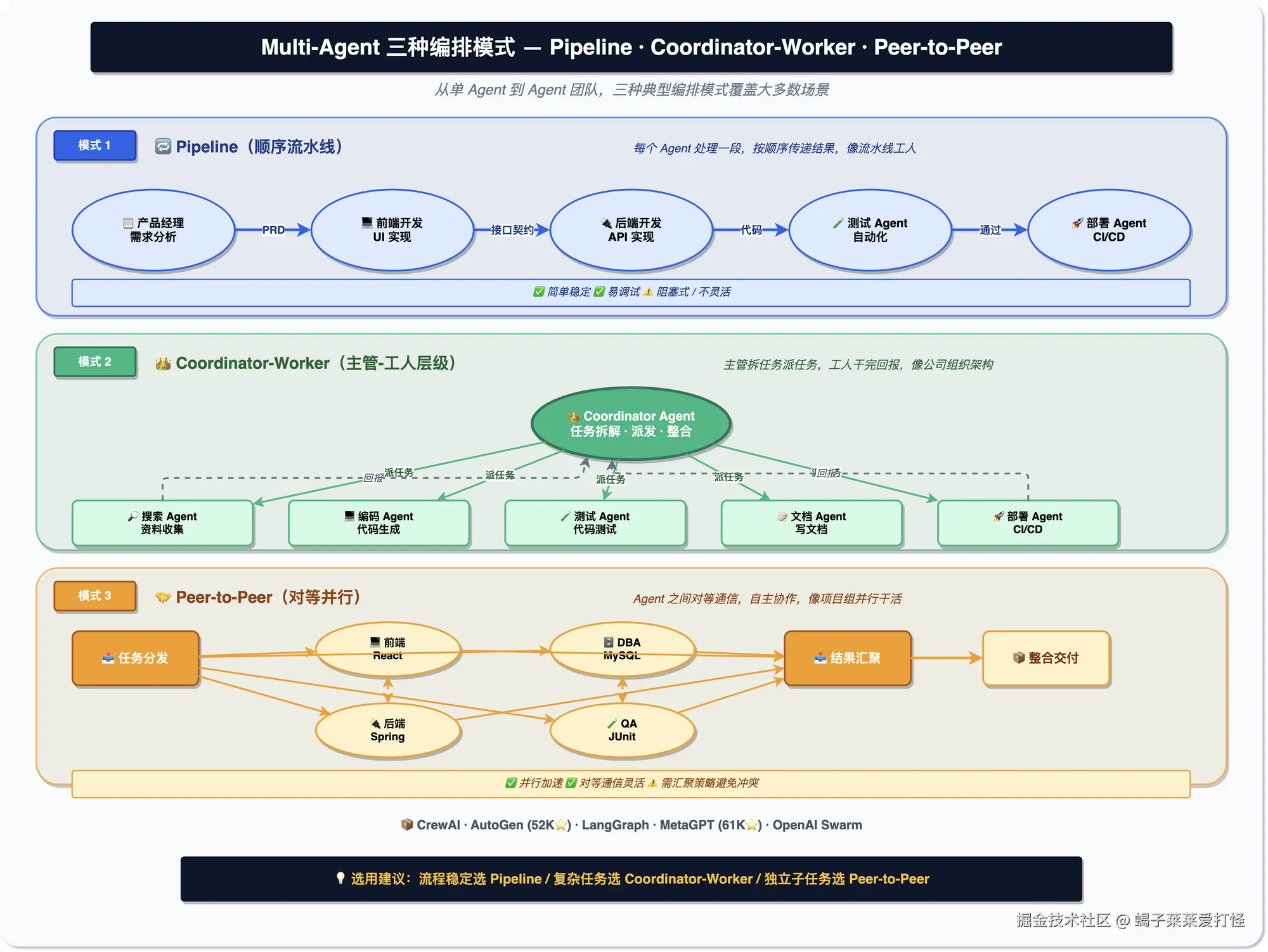 Multi-Agent 编排模式图