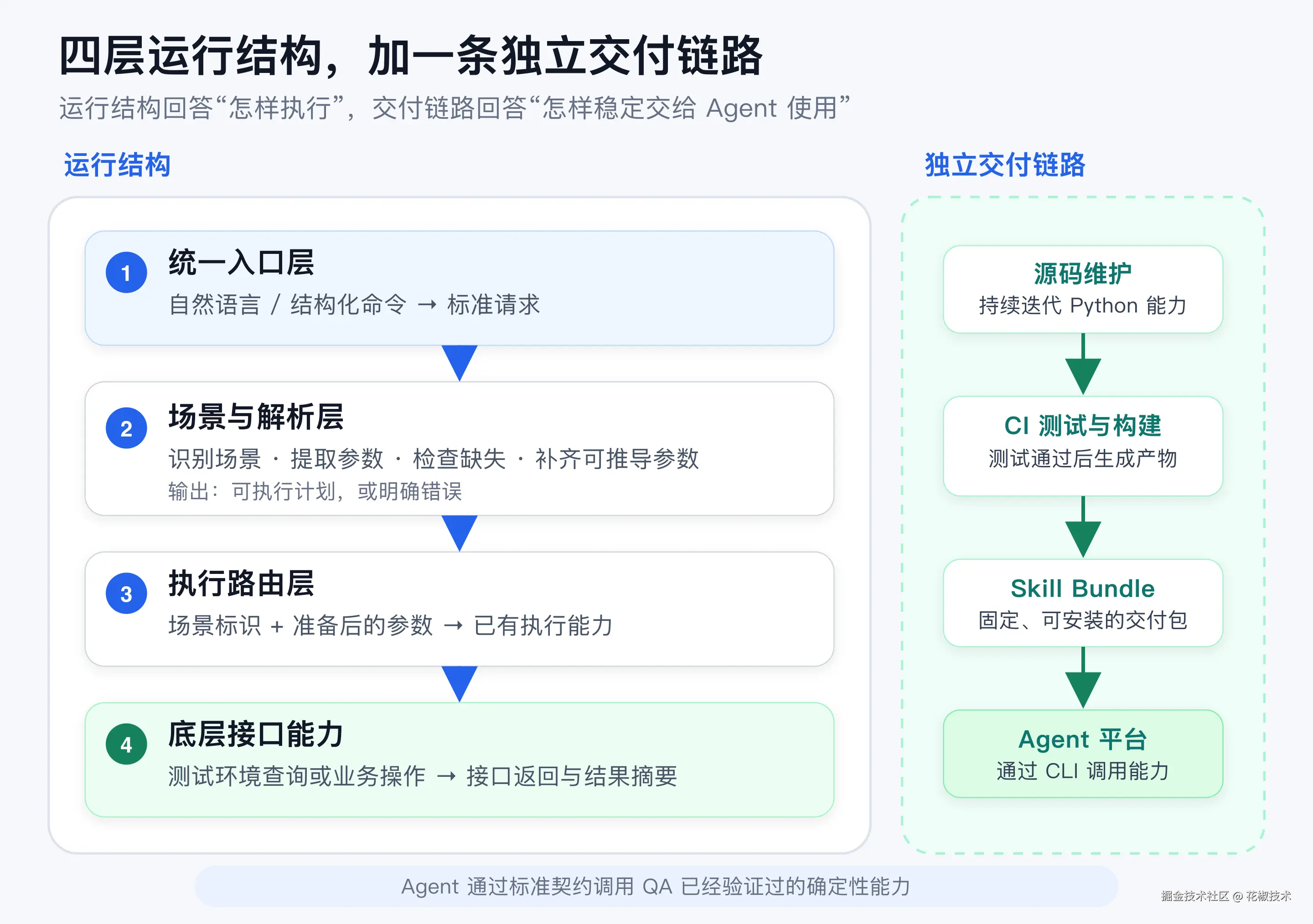 01-四层运行结构与交付关系.png