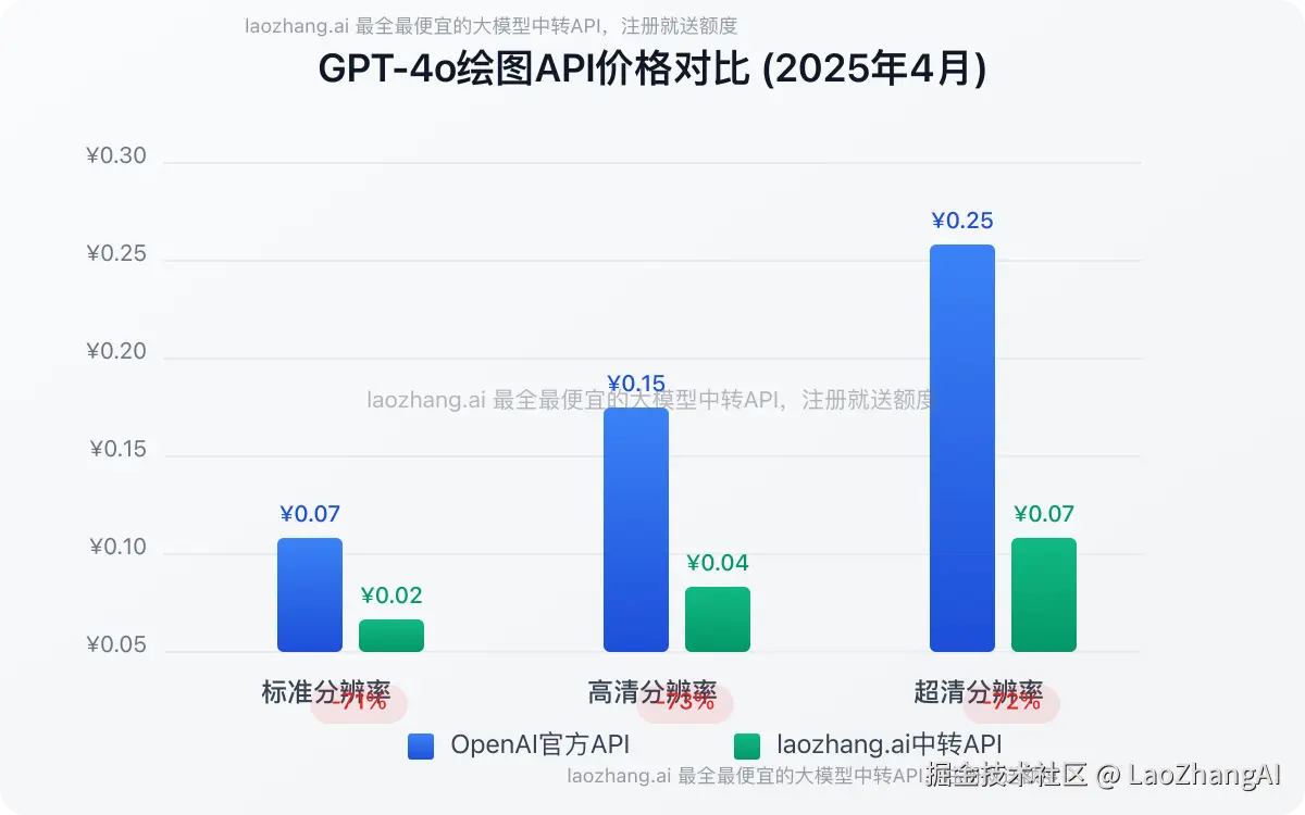 GPT-4o官方价格vs中转API价格对比