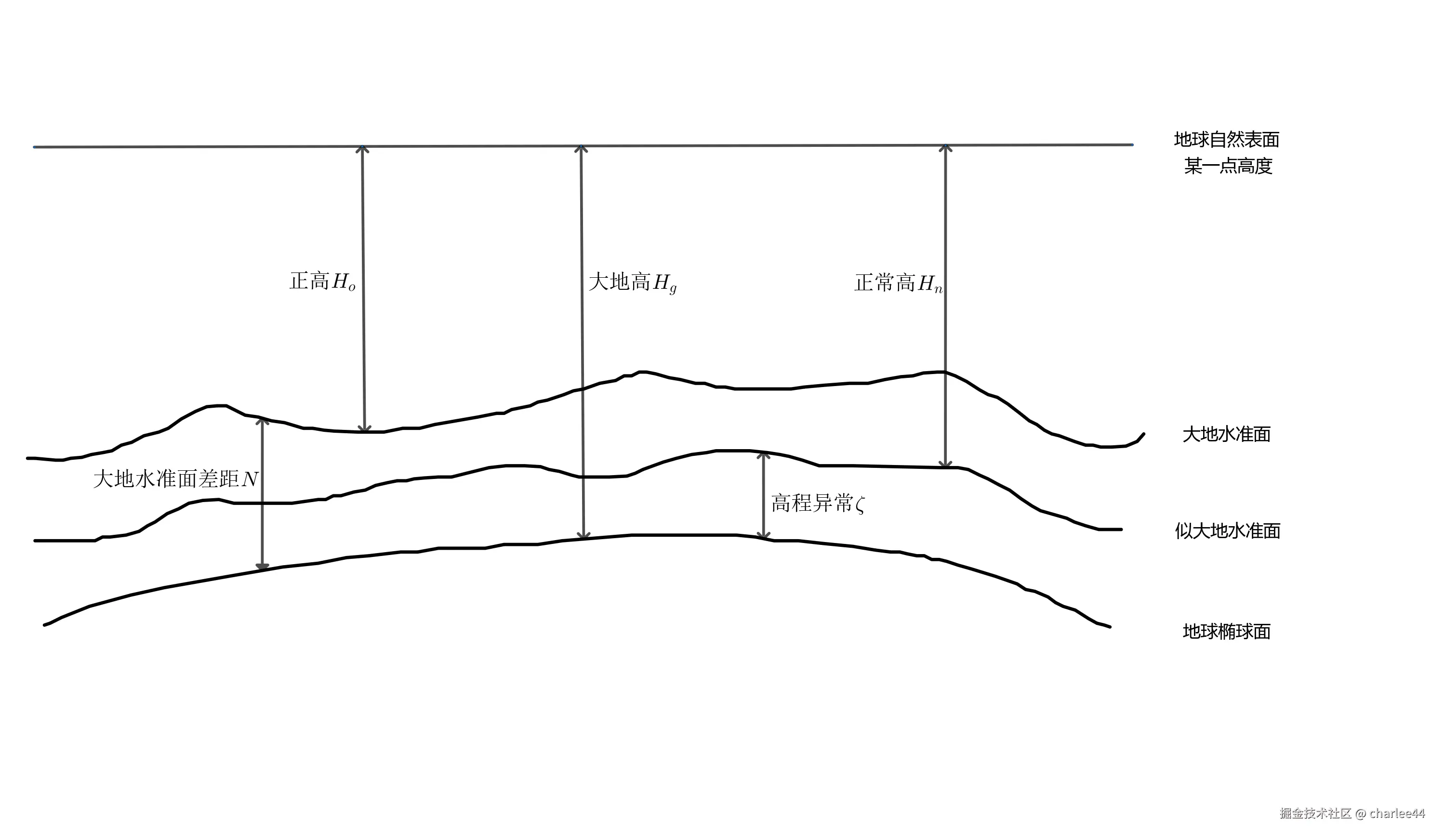 图2.10 正高、正常高与大地高