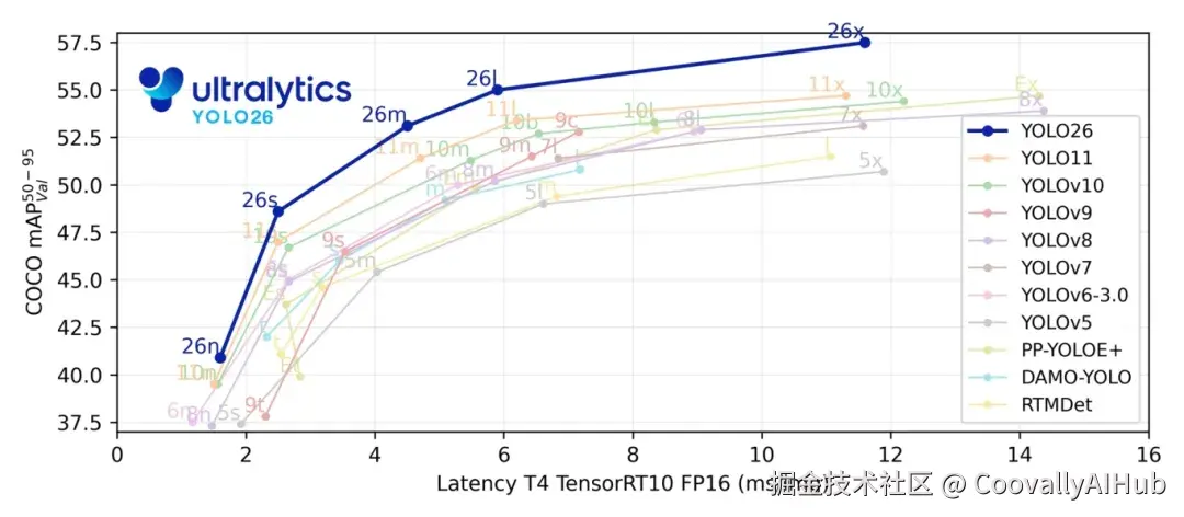 Ultralytics-YOLO26-Benchmark.jpg
