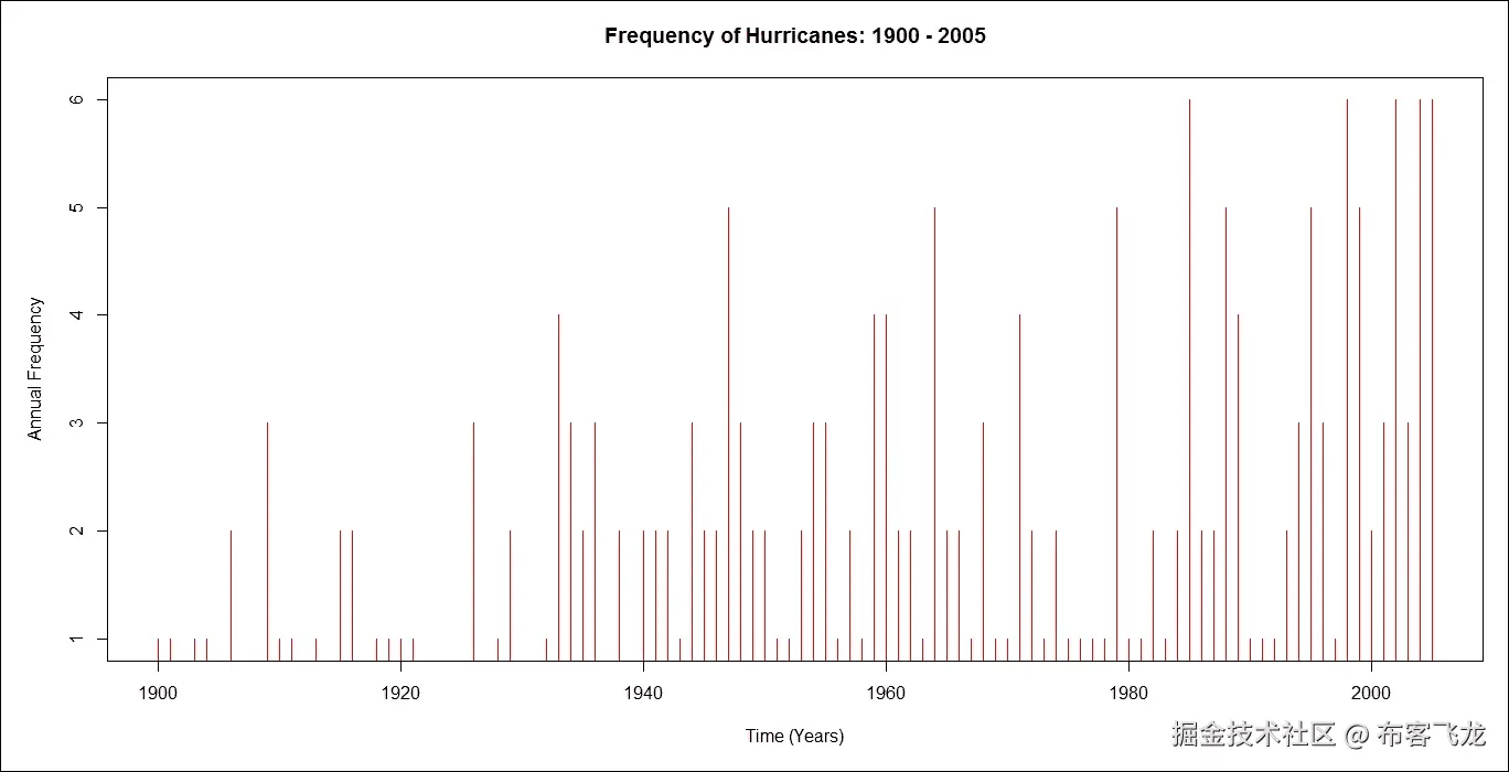 步骤 4 - 计算飓风数量