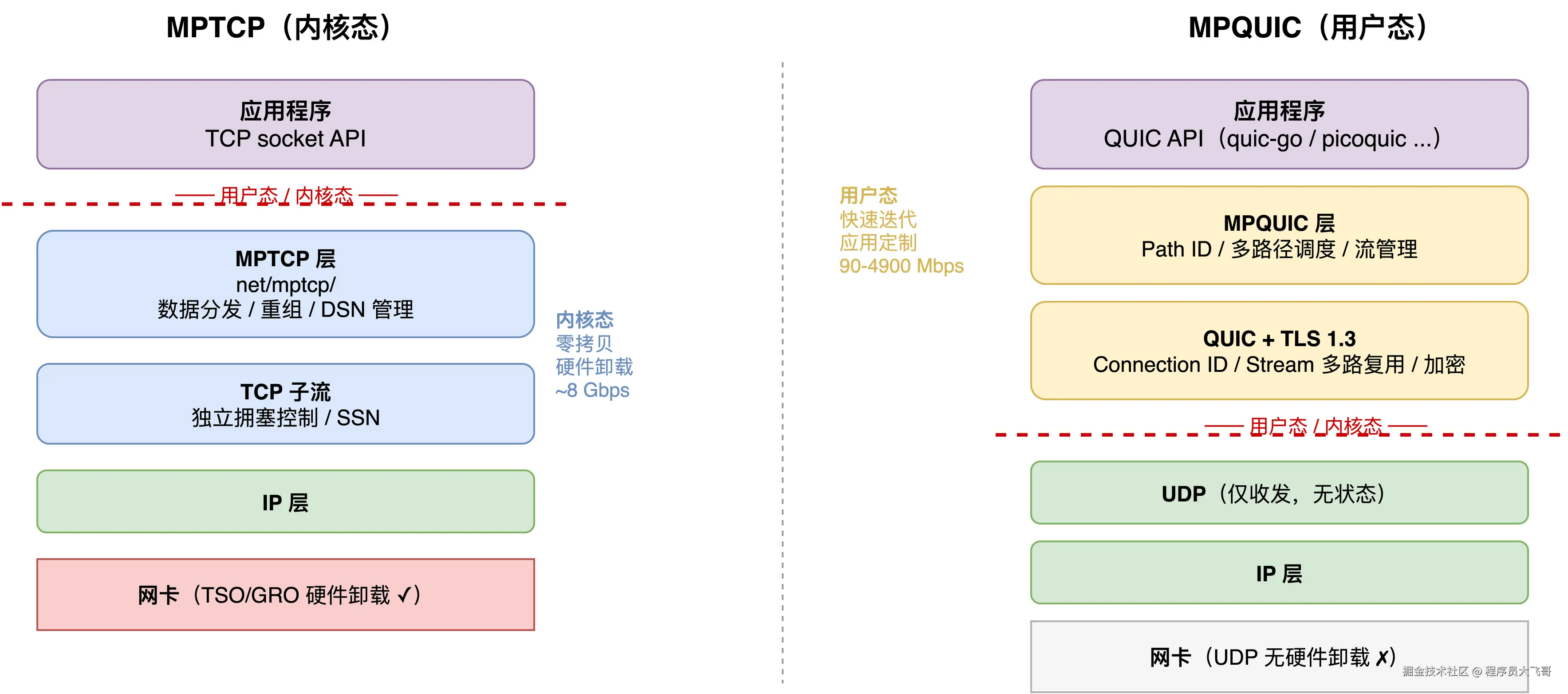 01-mptcp-vs-mpquic-stack.png