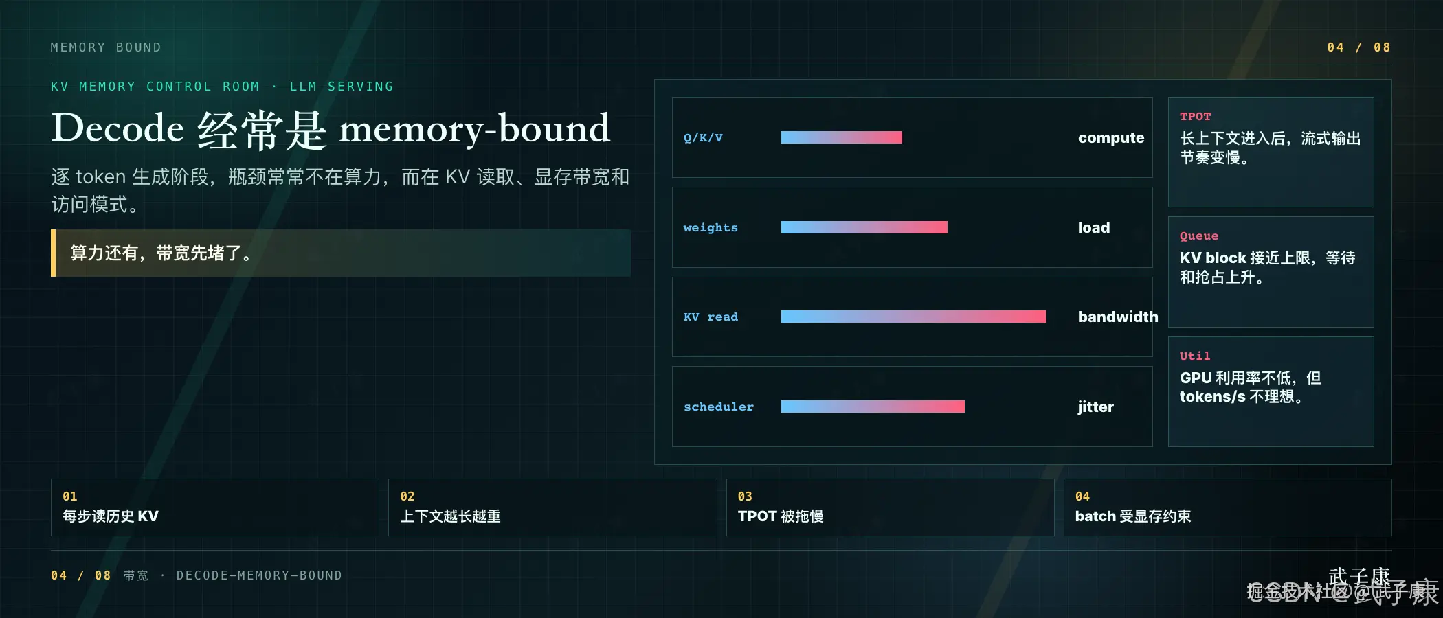 Decode 内存瓶颈图：dark teal 仪表盘 04/08 页，主体标题"Decode 经常是 memory-bound"，中央四条渐变进度条 Q/K V（compute）/ weights（load）/ KV read（bandwidth）/ scheduler（jitter），右侧三张状态卡 TPOT（长上下文后流式变慢）/ Queue（KV block 接近上限）/ Util（GPU 不低但 tokens/s 不理想），底部四点 01 每步读历史 KV / 02 上下文越长越重 / 03 TPOT 被拖慢 / 04 batch 受显存约束