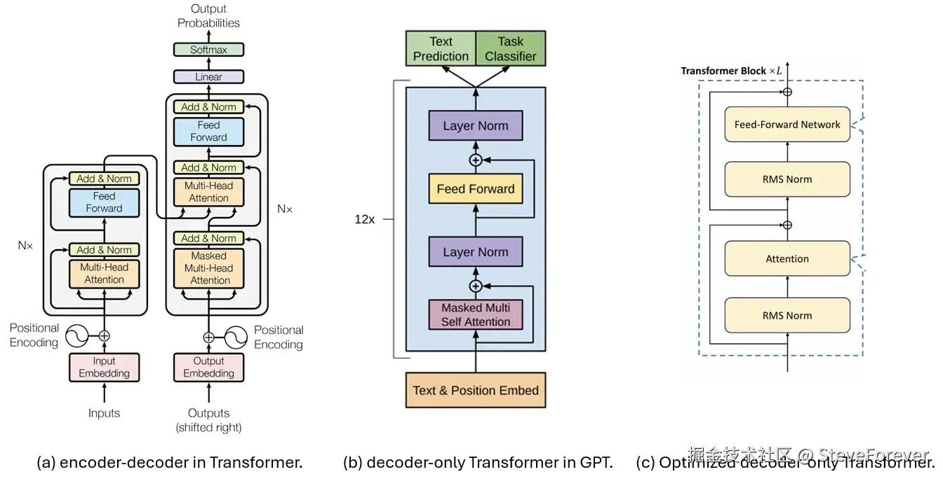 Transformer 架构。（a）编码器-解码器。（b） 在GPT中使用的仅解码器 Transformer。（c） 采用RMS Norm优化（b）得到的版本。