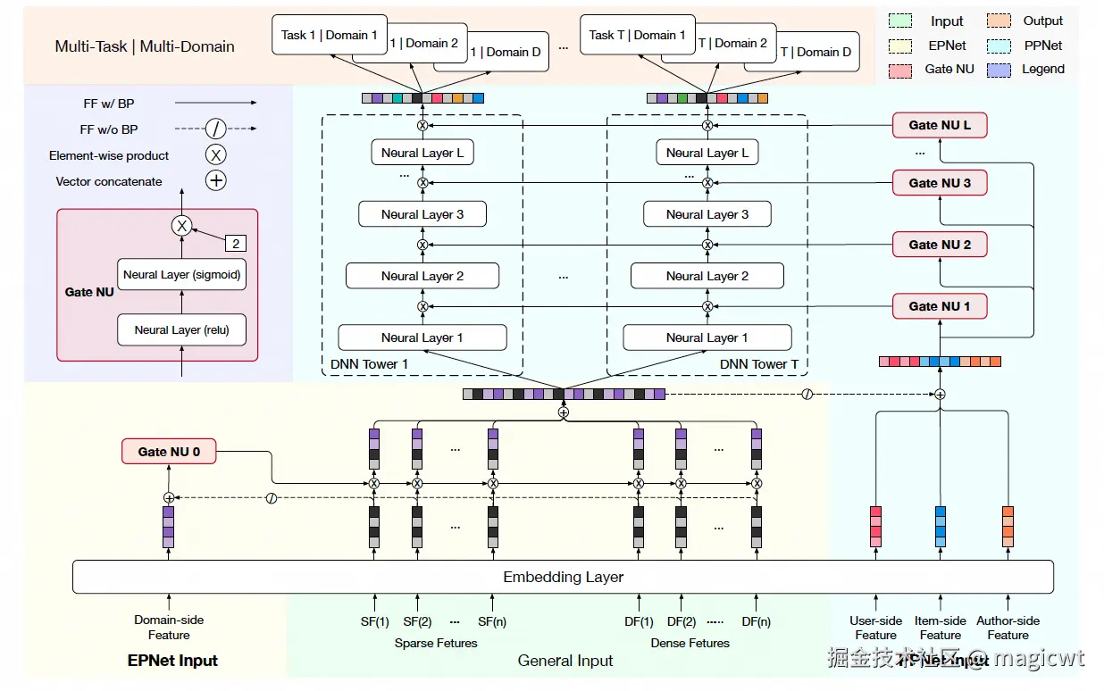 图3 PEPNet的网络结构