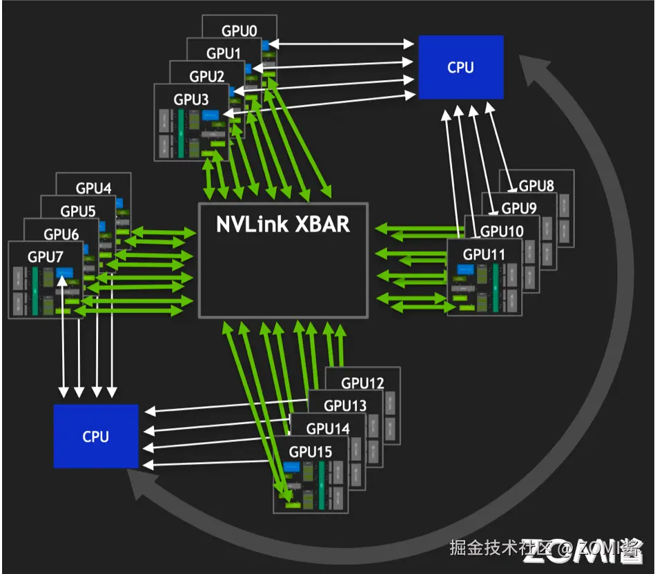 多 GPU 间 NVLink 互联