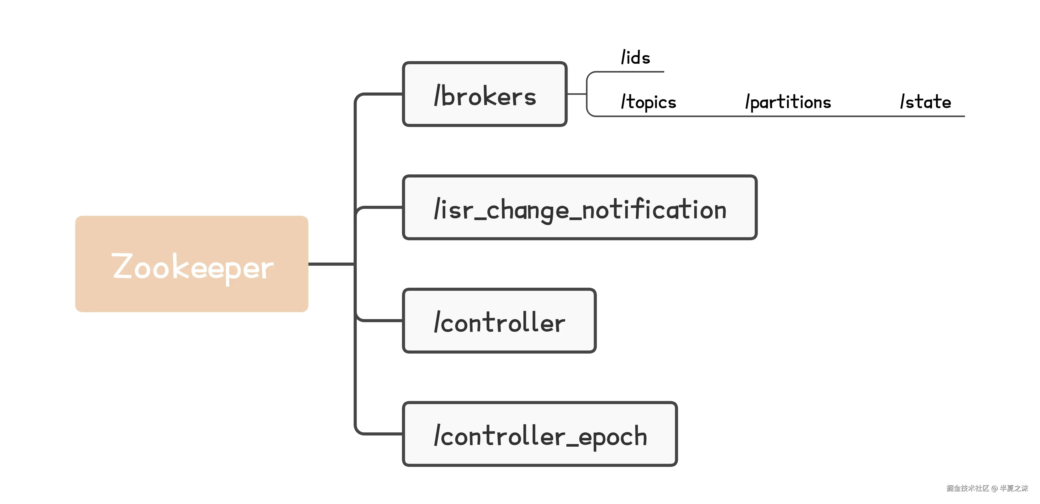 Kafka-Zookeeper存储信息脑图