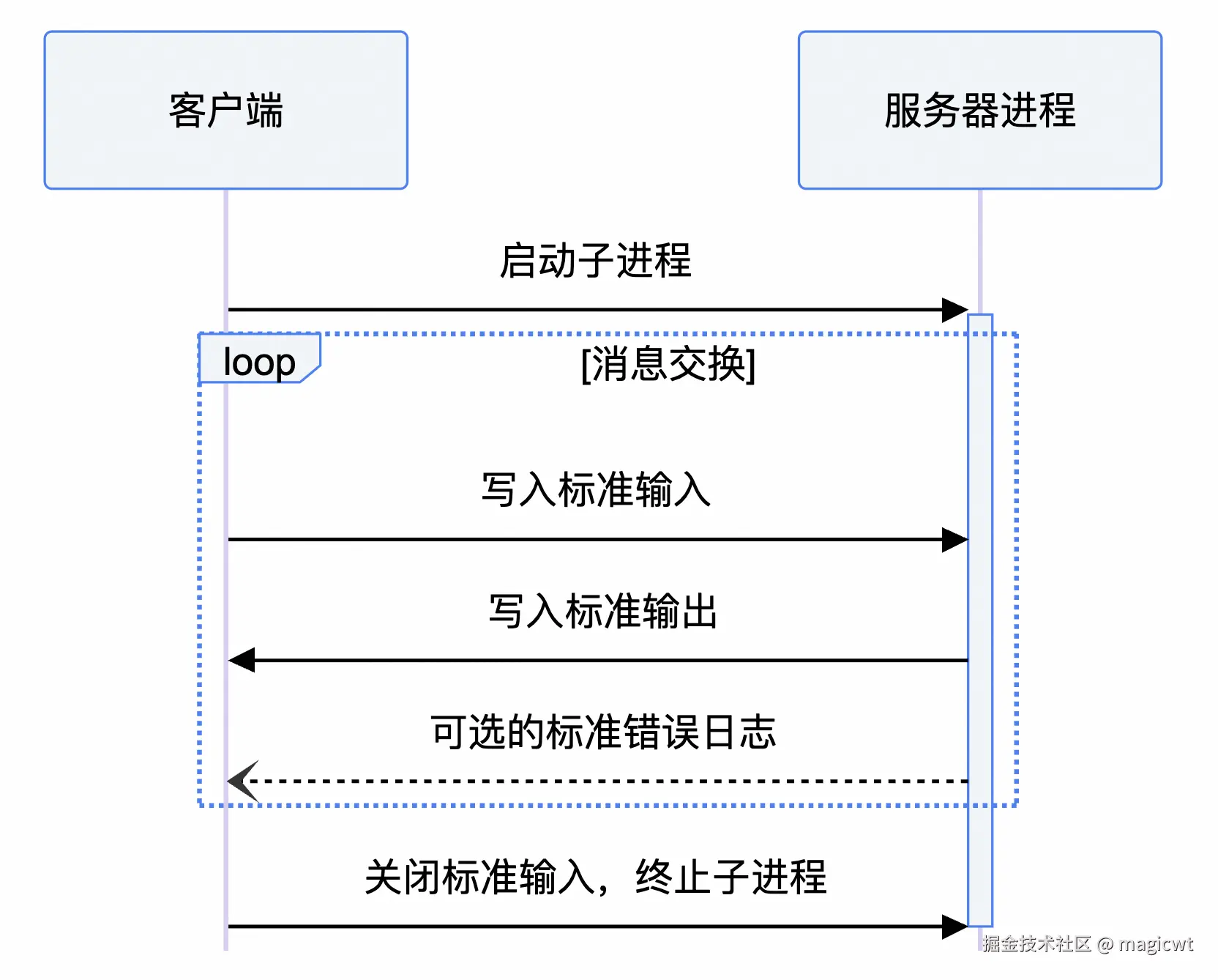 图5 STDIO传输层交互流程