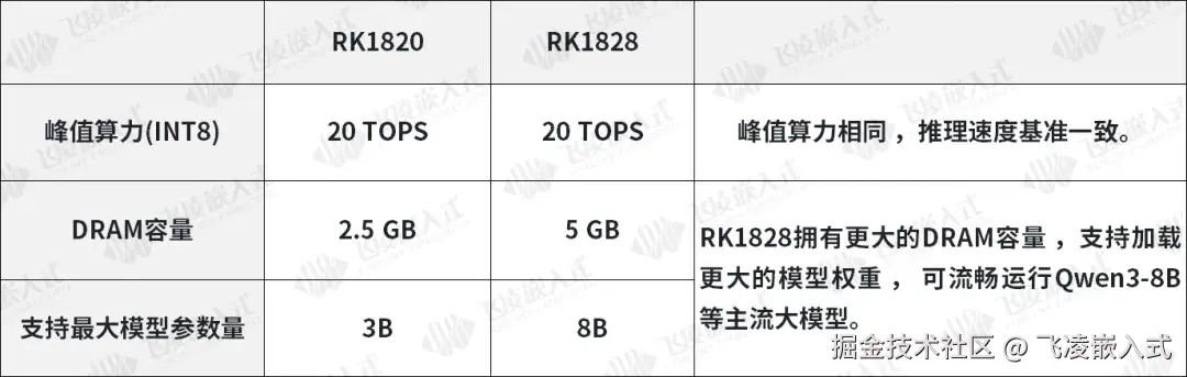 20TOPS 硬核算力 ，8B 大模型端侧推理无压力.png