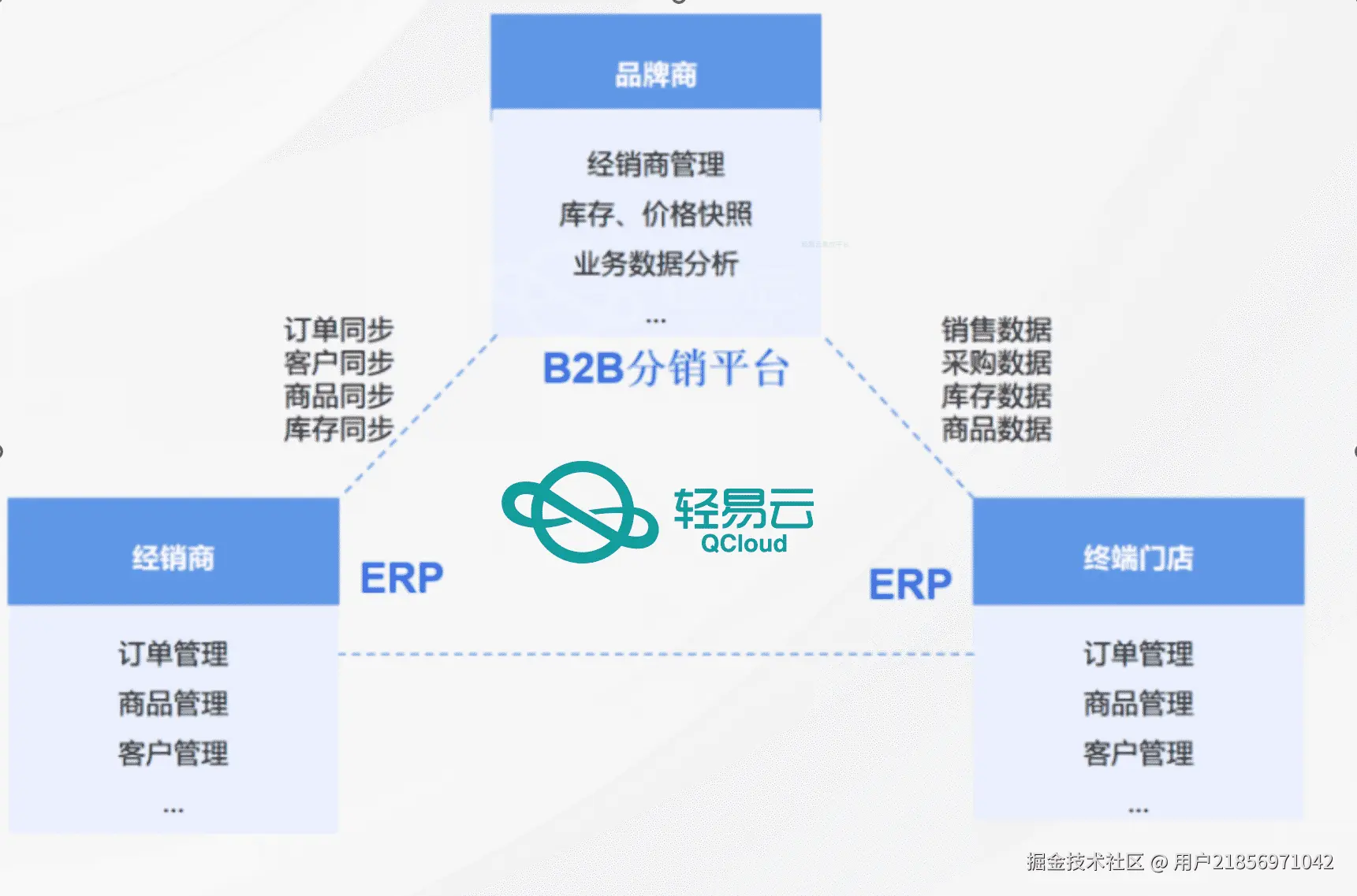 医药数据架构图