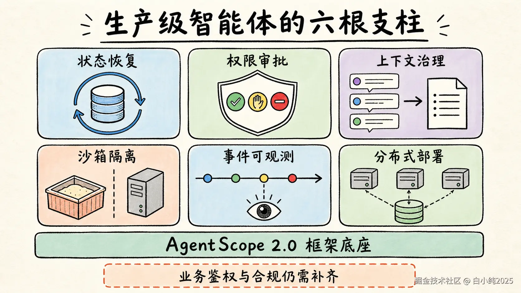 生产级智能体框架的六项核心能力，以及框架与业务责任的边界