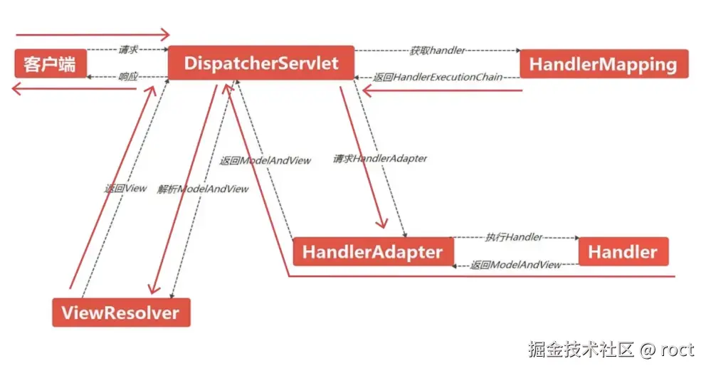 SpringMVC的实现流程/原理